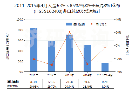 2011-2015年4月人造短纖＜85%與化纖長絲混紡印花布(HS55162400)進(jìn)口總額及增速統(tǒng)計(jì)